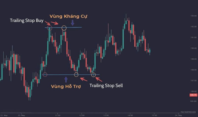 Trailing-Stop-Huong-dan-dung-lenh-Trailing-Stop-theo-cac-truong-hop-khac-nhau