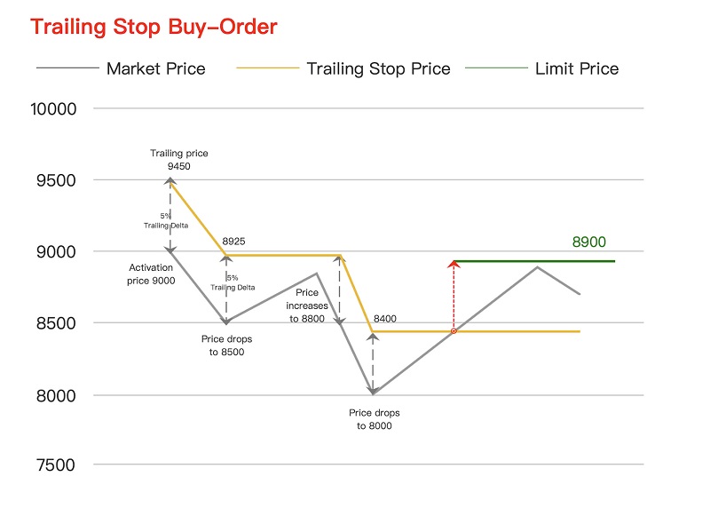 Trailing-Stop-Trailing-Stop-Sell-giup-ban-nhan-duoc-gia-ban-tot-nhat