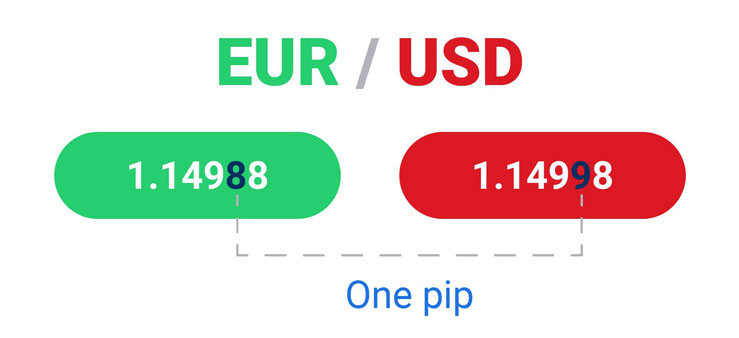 Cách Tính Pip