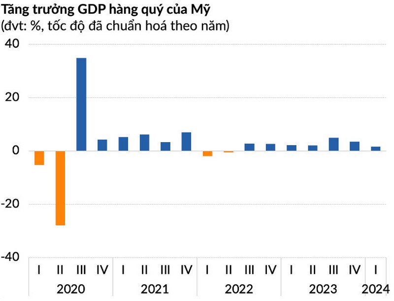 Bao-cao-ve-chi-so-tang-truong-cua-nen-kinh-te-My