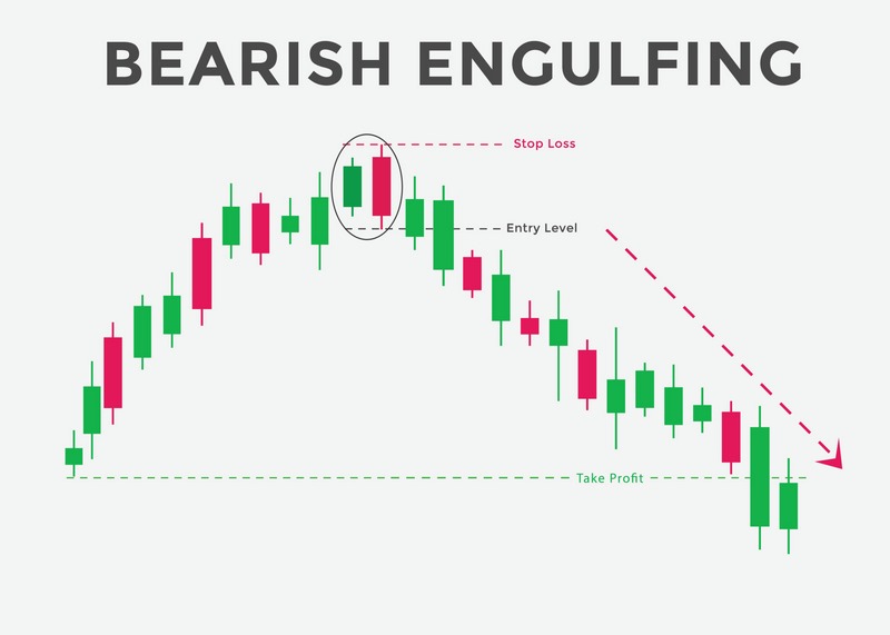 Bearish-Engulfing