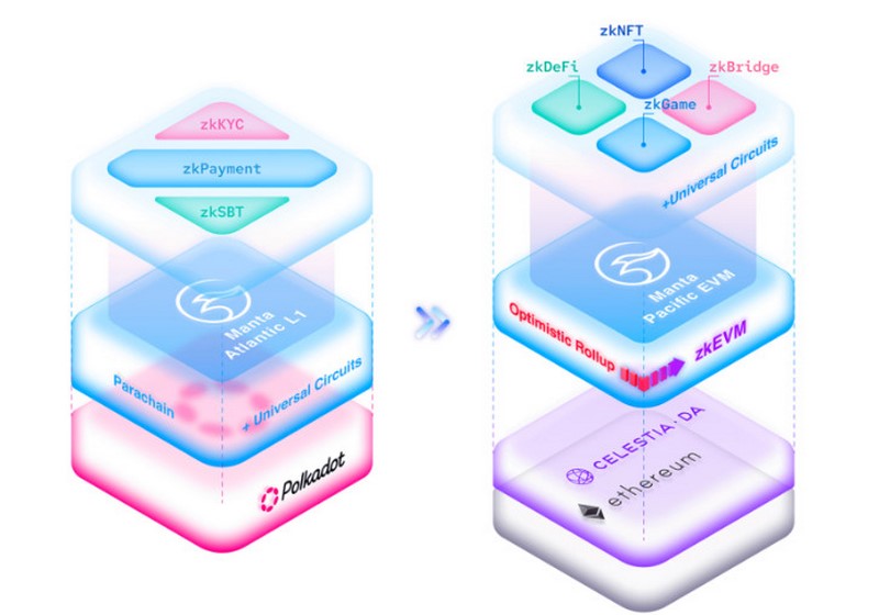 Cac-layer-chinh-cua-Manta-Network