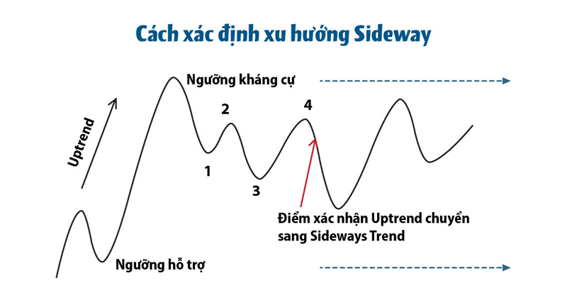 Cach-xac-dinh-thi-truong-sideway