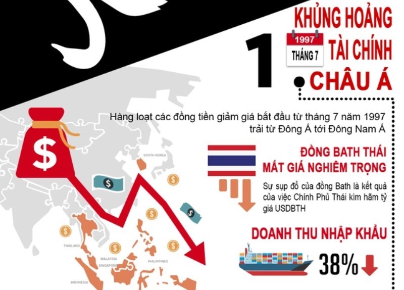 Cuoc-khung-hoang-tai-chinh-Chau-A-1997-1998