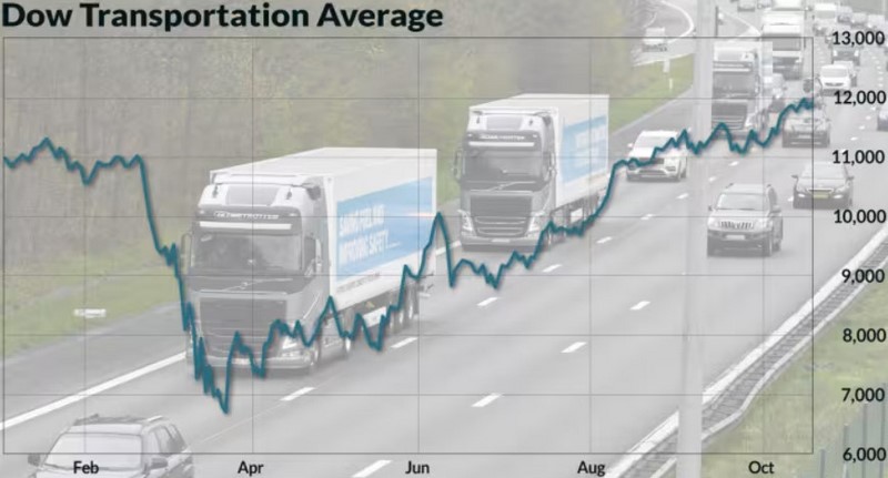 Dow-Jones-Transportation-Average