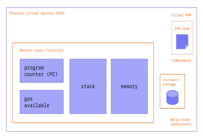 EVM-la-gi-Kham-pha-co-che-hoat-dong-cua-Ethereum-Virtual-Machine-EVM