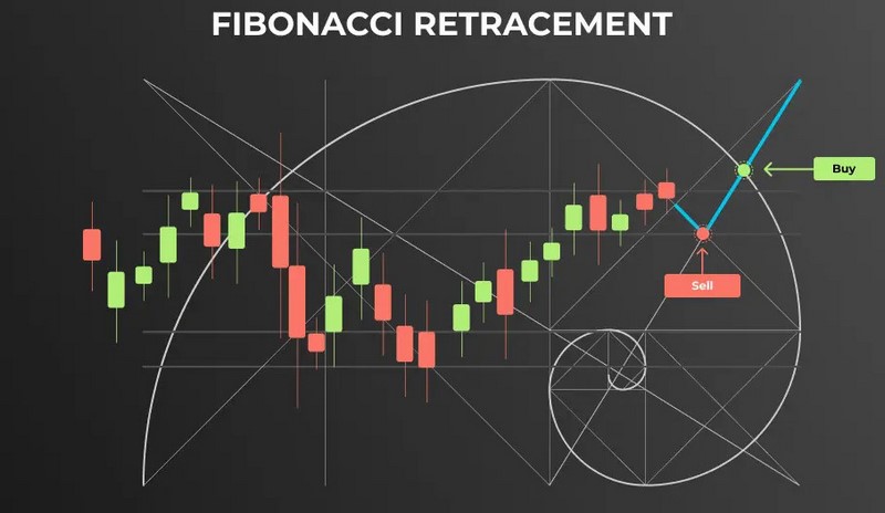 Fibonacci-Retracement