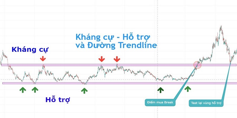 Luu-y-quan-trong-khi-giao-dich-tai-vung-ho-tro-va-khang-cu