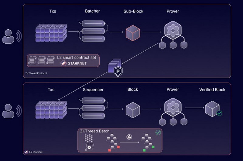 Mo-ta-cach-thuc-hoat-dong-cua-Starknet