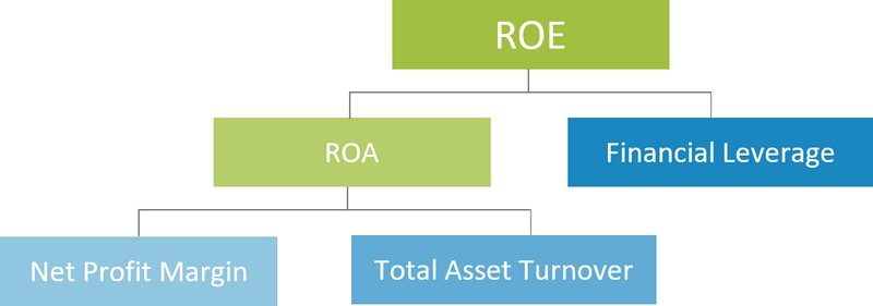 Moi-lien-he-giua-chi-so-ROE-va-ROA
