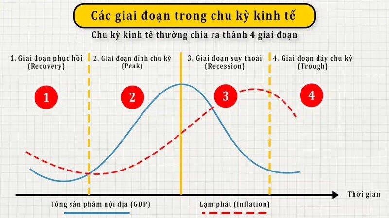 chu-ky-kinh-te-Kham-pha-tuong-tan-4-giai-doan-trong-mot-chu-ky