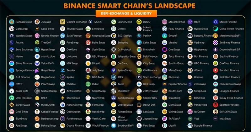 Cac-du-an-chay-tren-Binance-Smart-Chain