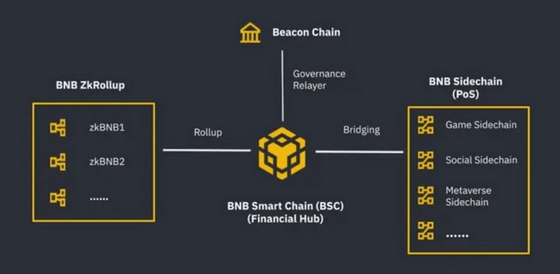 Diem-khac-biet-giua-Binance-Smart-Chain-va-BNB-Beacon-Chain