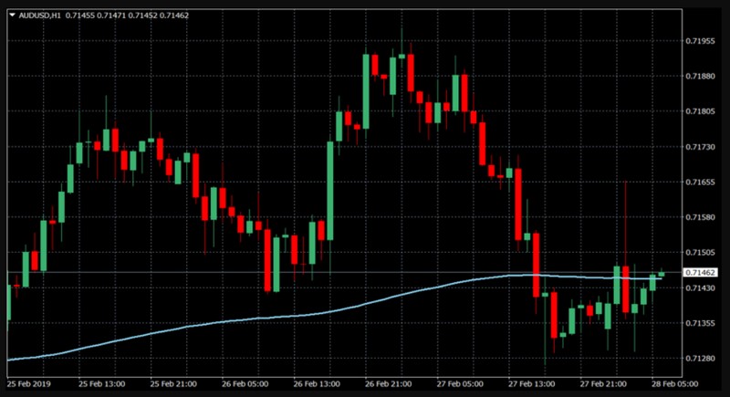 Giao-dich-Scalping-dua-vao-duong-trung-binh-MA
